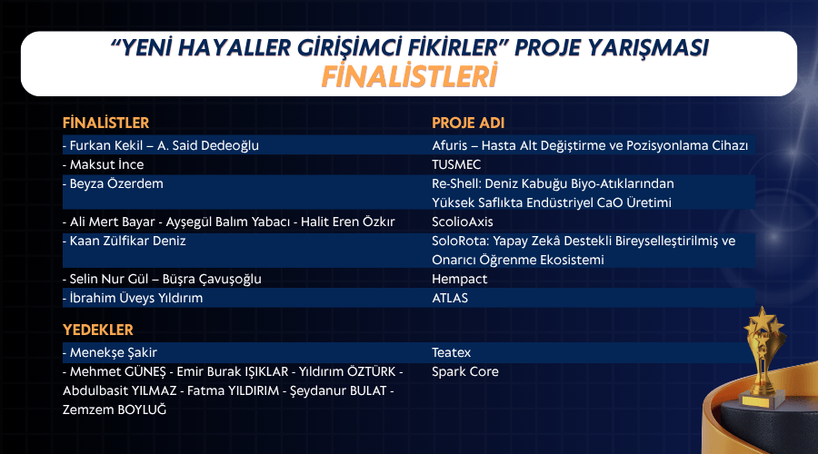TOBB Gaziantep GGK Yeni Hayaller Girişimci Fikirler Proje Yarışması Finali